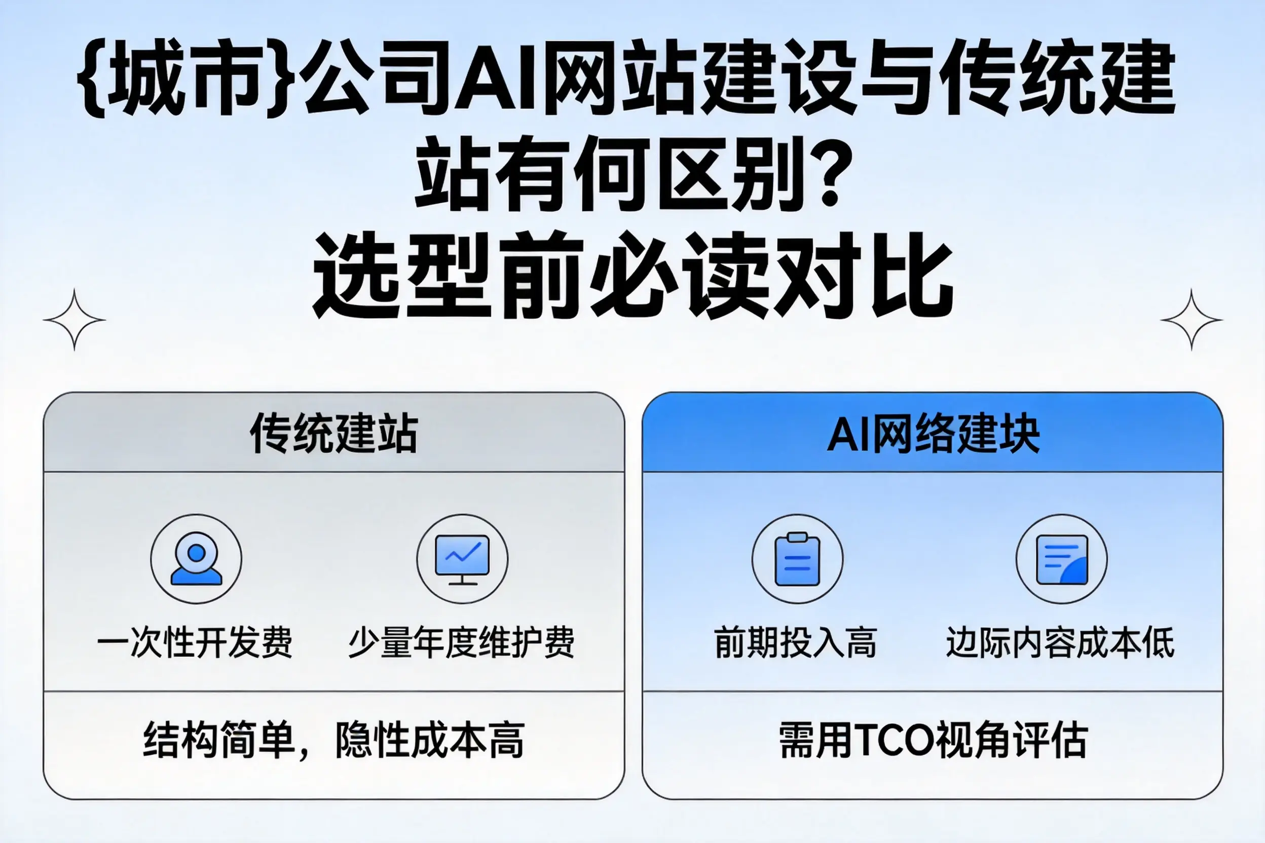 聊城公司AI网站建设与传统建站有何区别?选型前必读对比