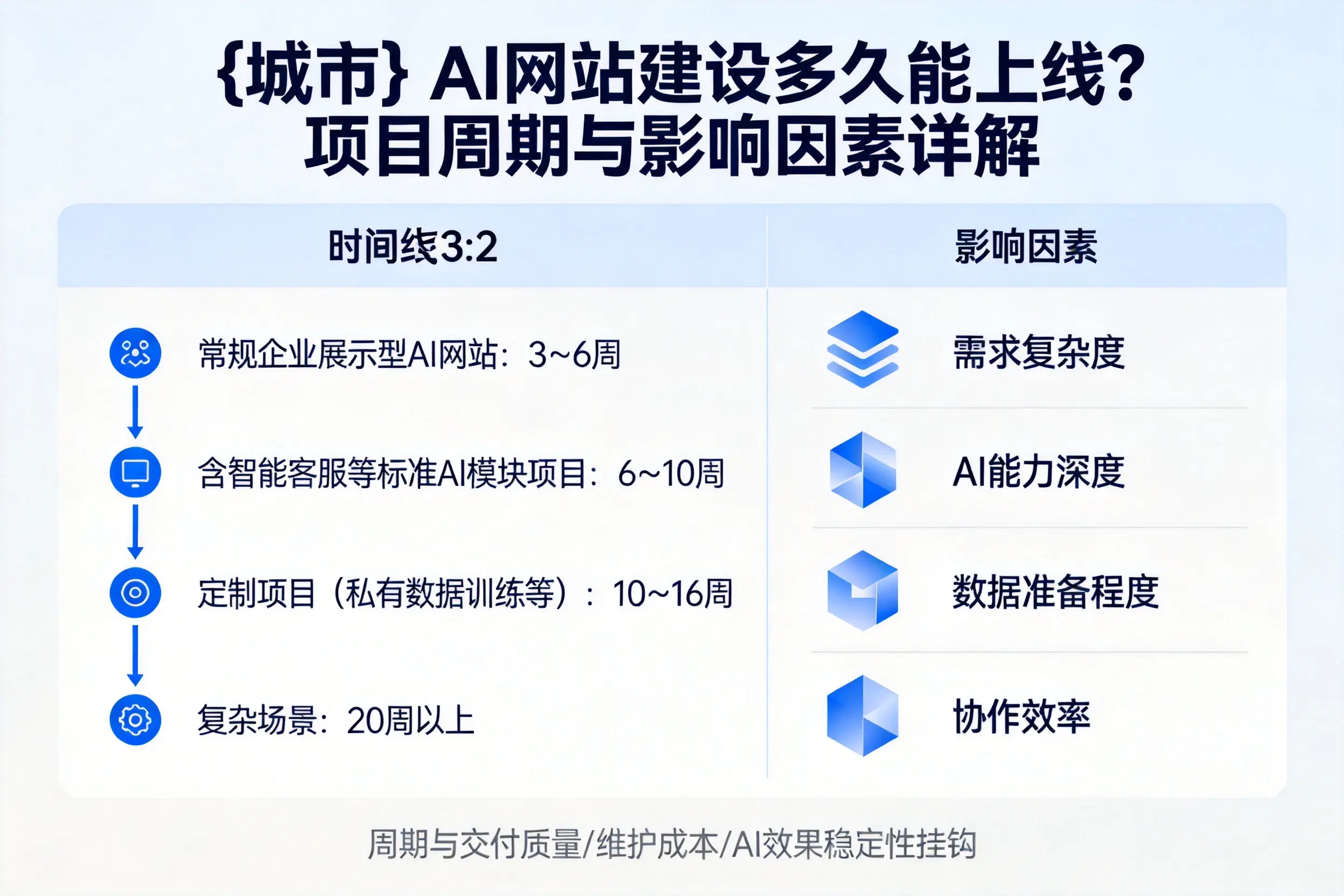 聊城AI网站建设多久能上线？项目周期与影响因素详解