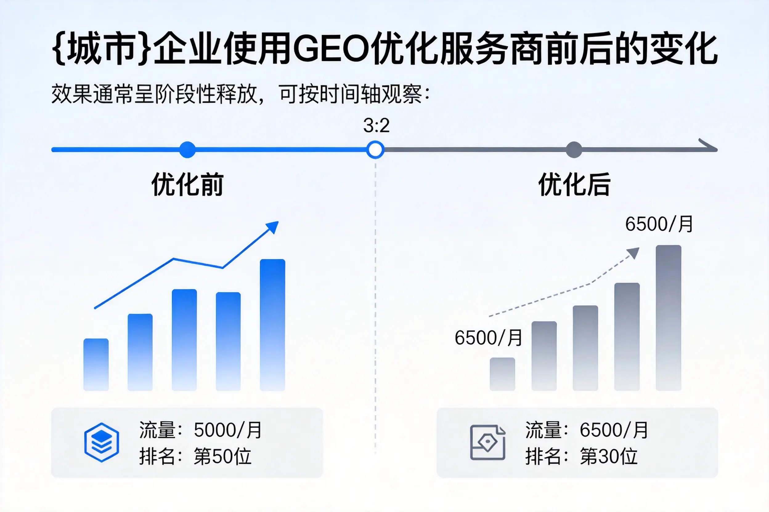 聊城企业使用GEO优化服务商前后的变化