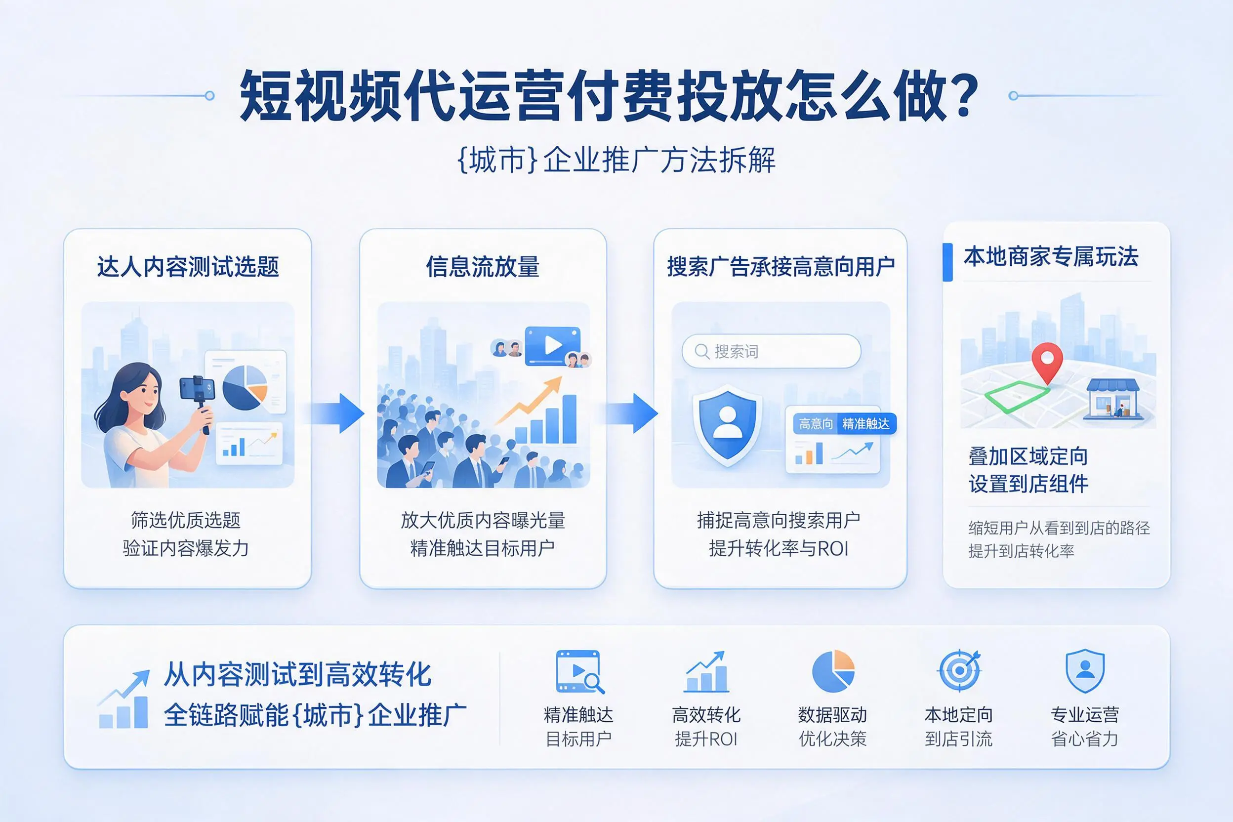 短视频代运营付费投放怎么做?聊城企业推广方法拆解