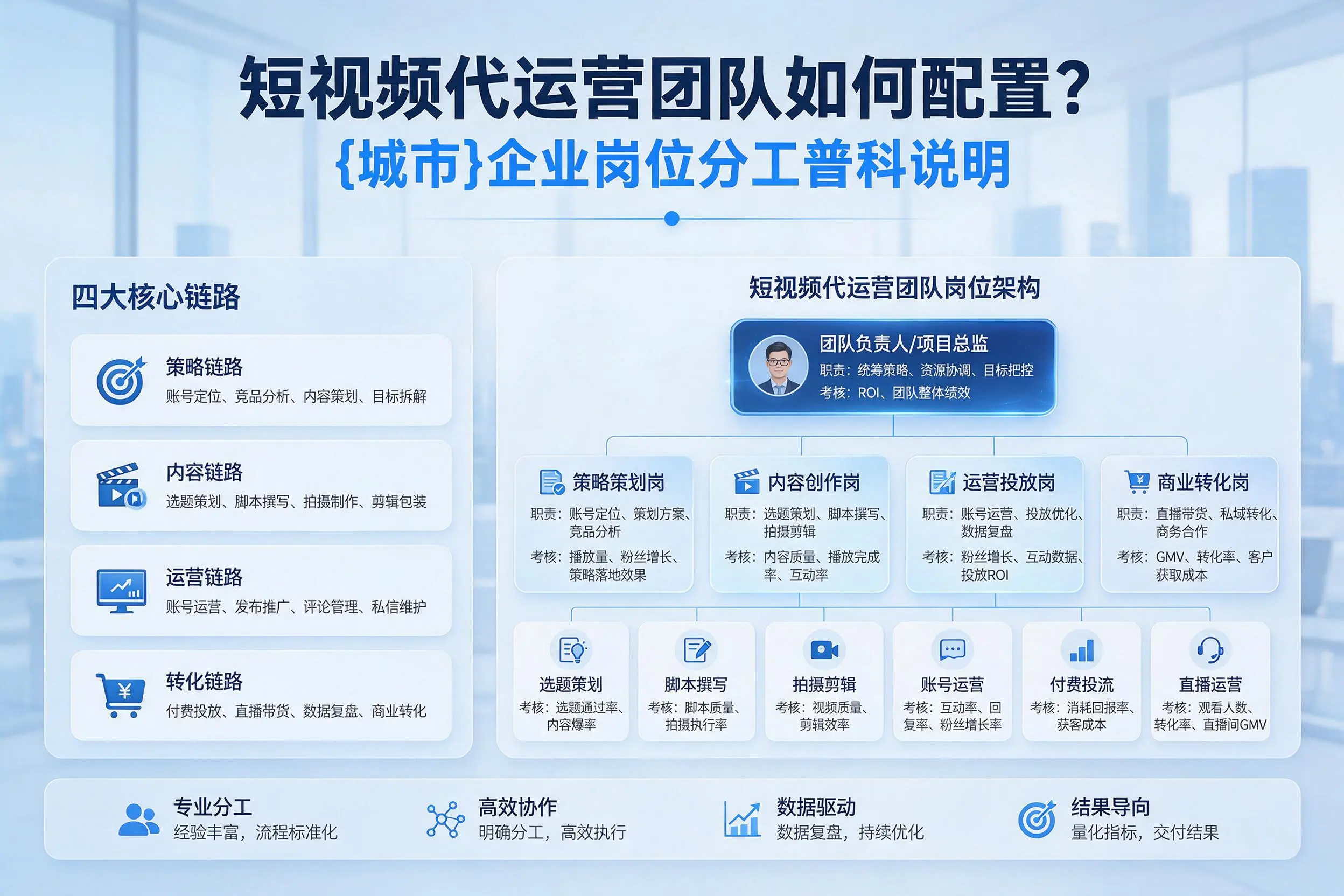 短视频代运营团队如何配置?聊城企业岗位分工科普说明