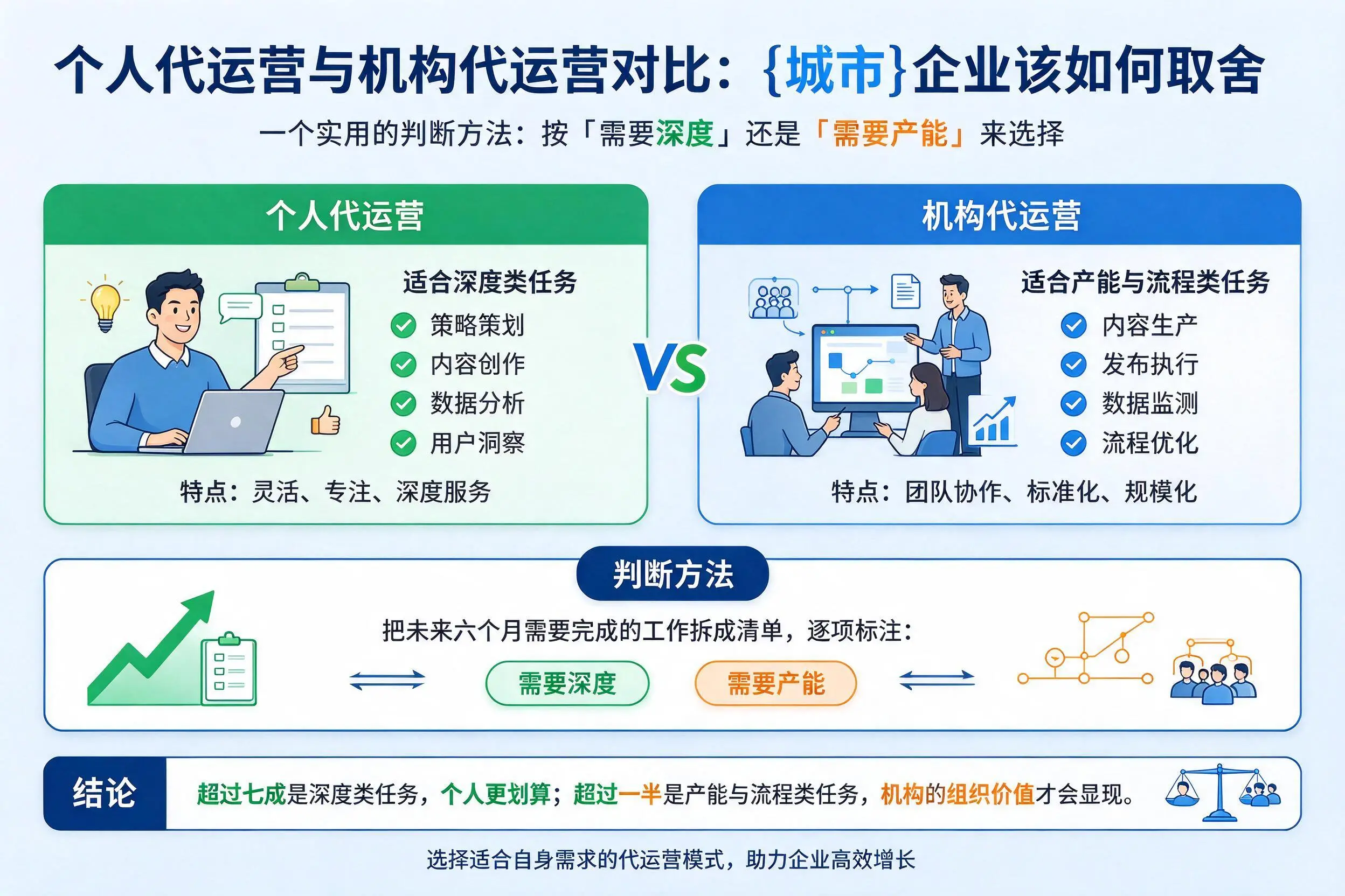 个人代运营与机构代运营对比：聊城企业该如何取舍