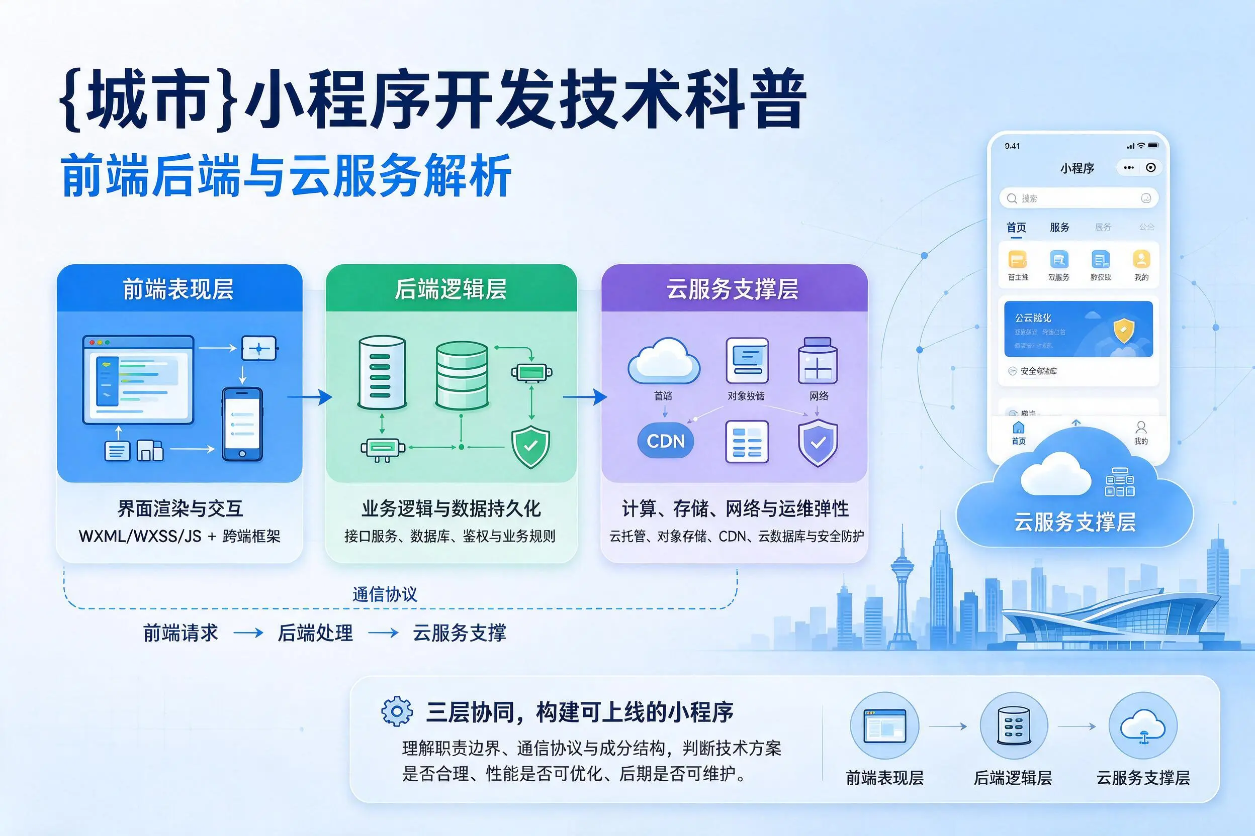 聊城小程序开发技术科普:前端后端与云服务解析
