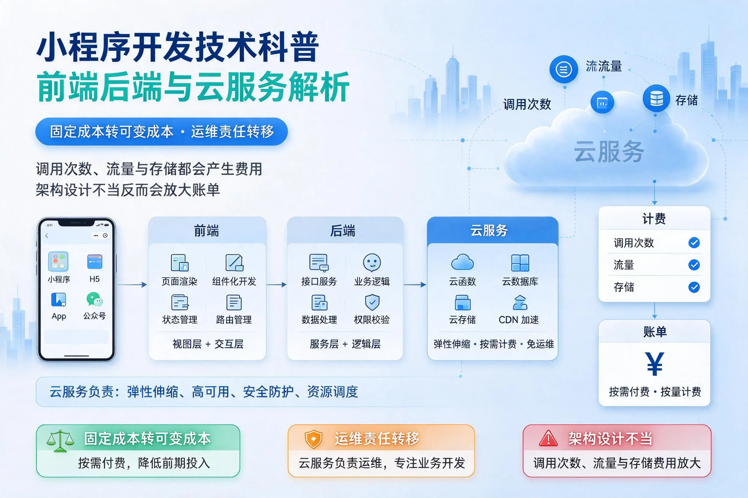 聊城小程序开发技术科普:前端后端与云服务解析