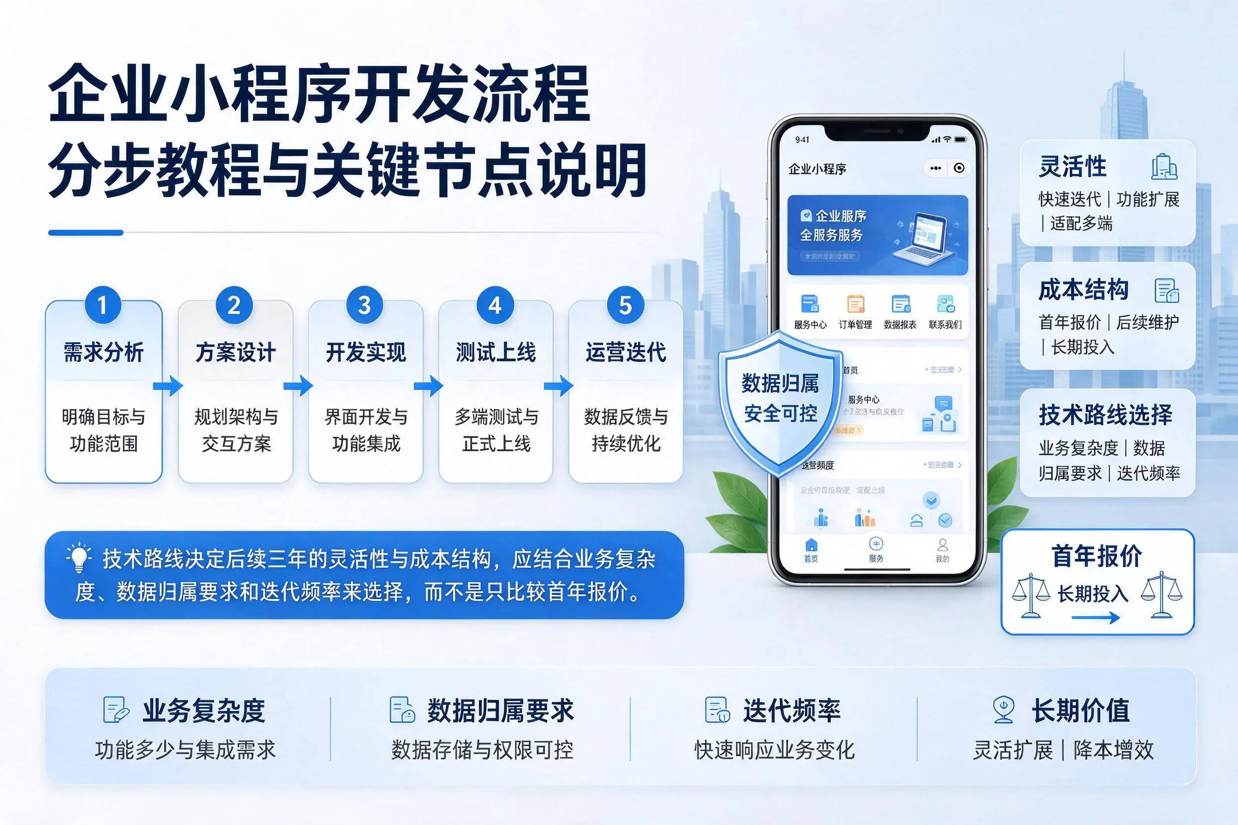 聊城企业小程序开发流程分步教程与关键节点说明