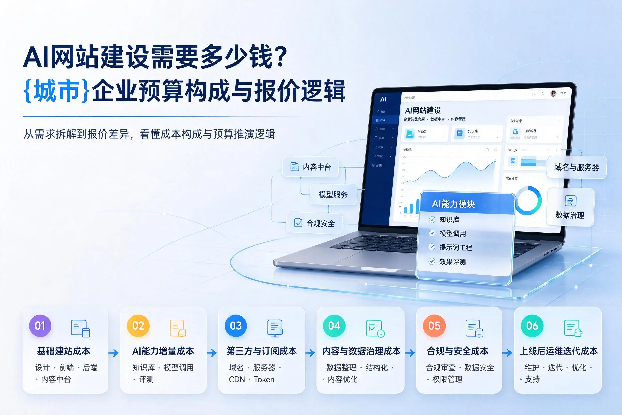 AI网站建设需要多少钱?聊城企业预算构成与报价逻辑