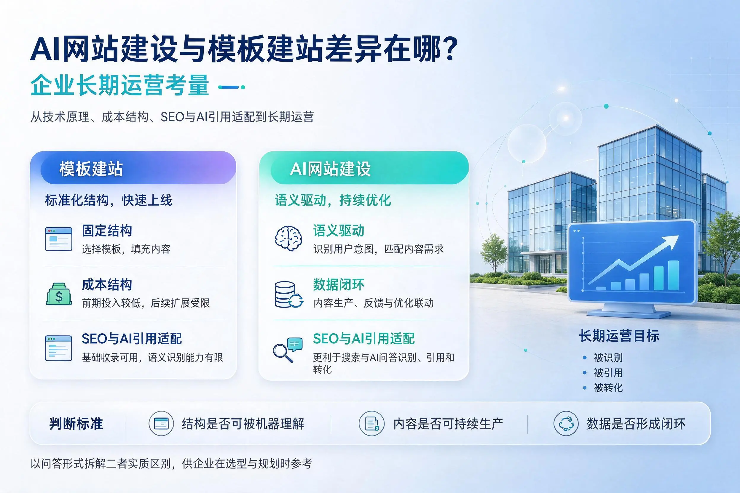 AI网站建设与模板建站差异在哪?聊城企业长期运营考量