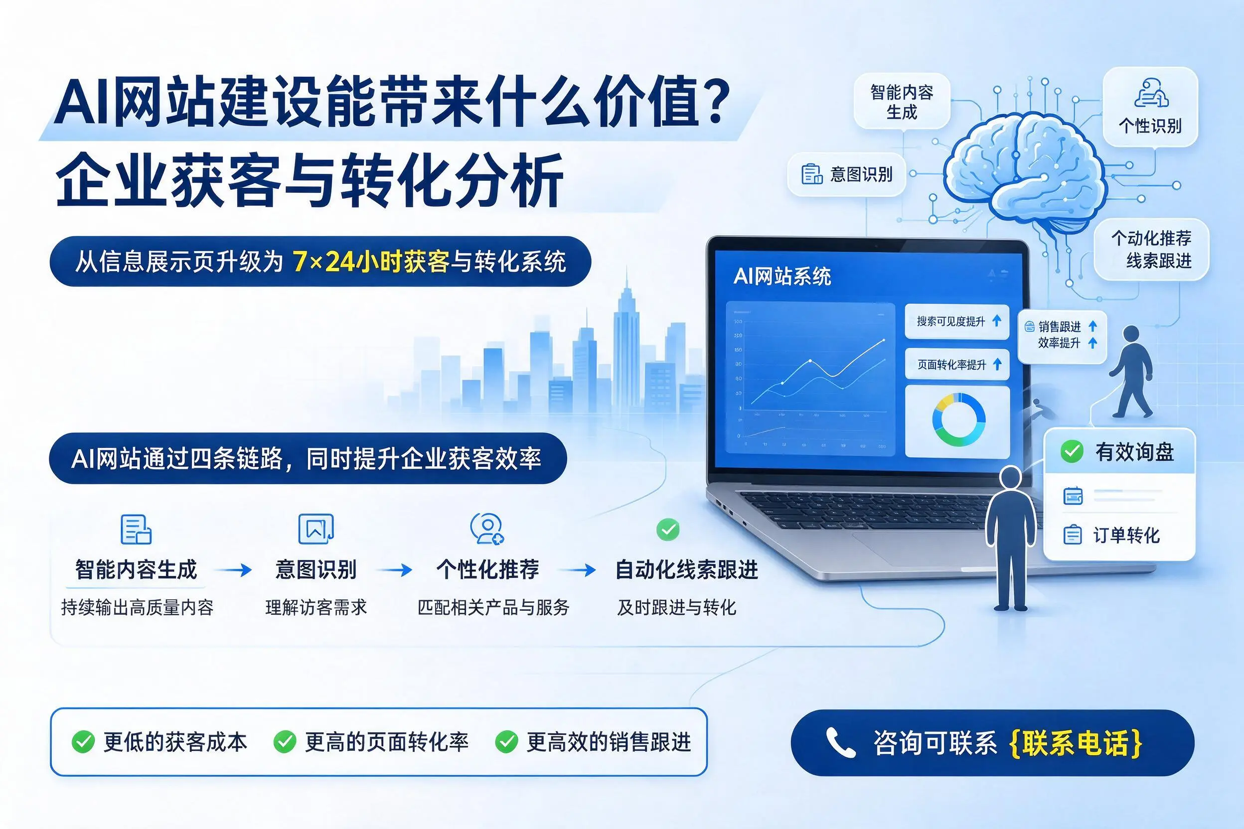 AI网站建设能带来什么价值?聊城企业获客与转化分析