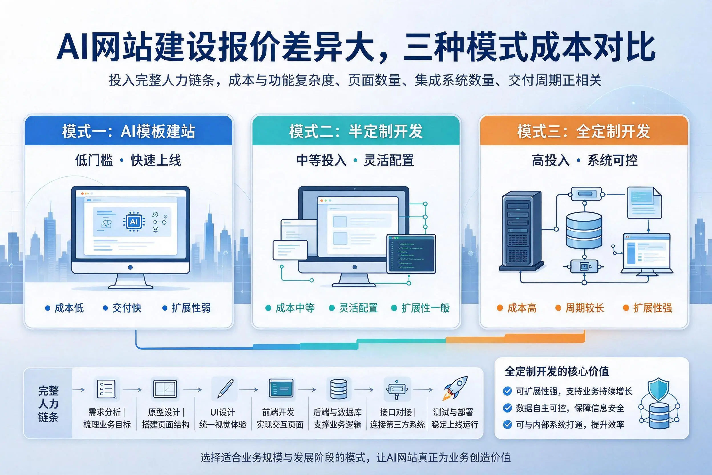 聊城AI网站建设报价差异大,三种模式成本对比