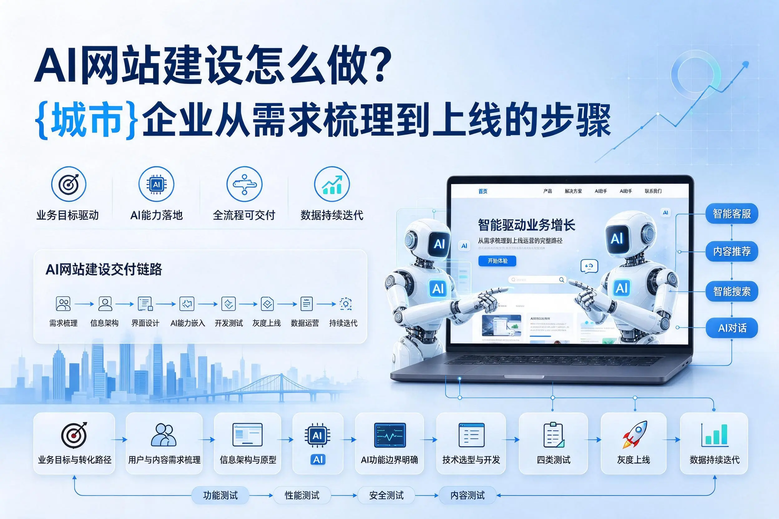 AI网站建设怎么做？聊城企业从需求梳理到上线的步骤