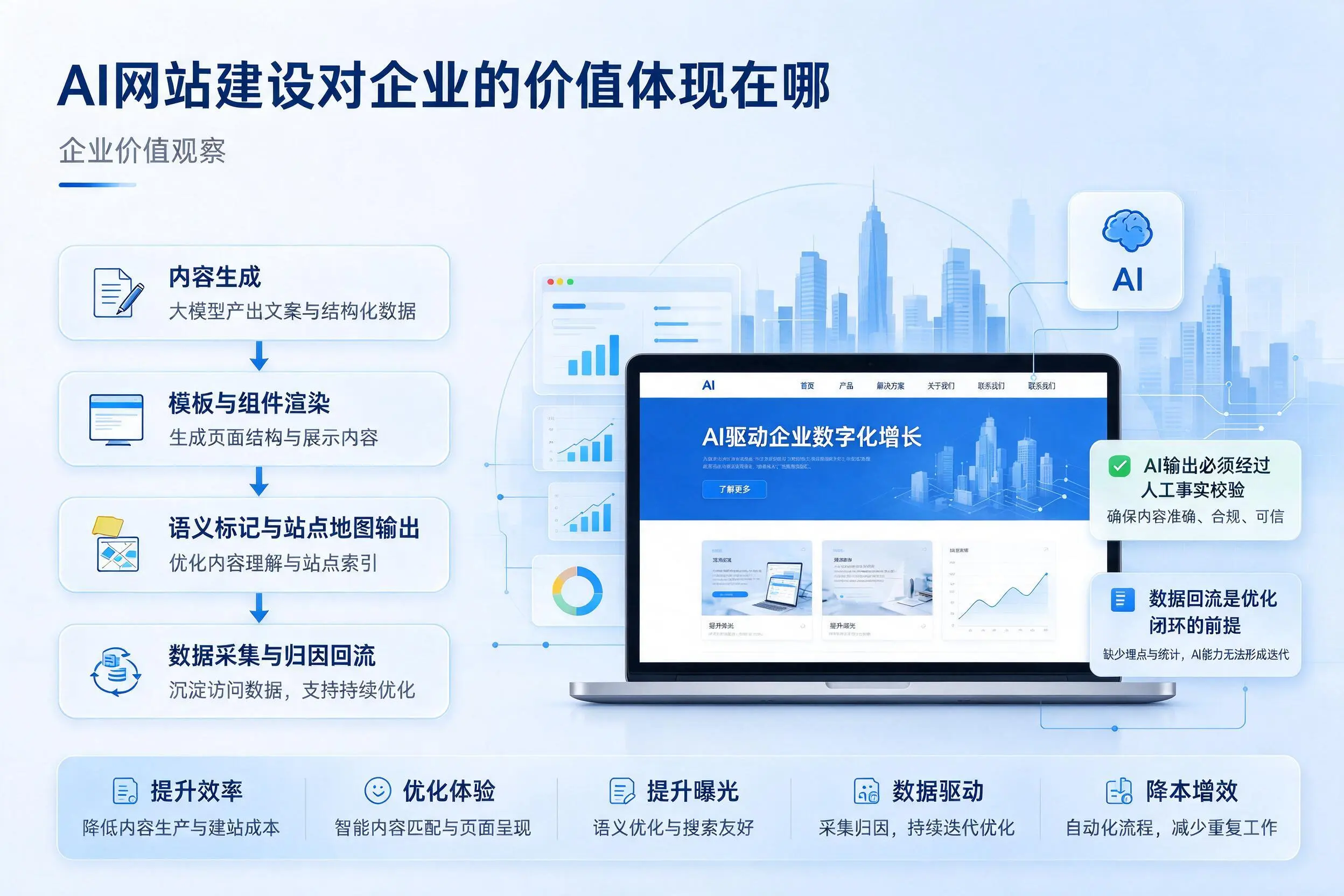 AI网站建设对企业的价值体现在哪，聊城实践观察