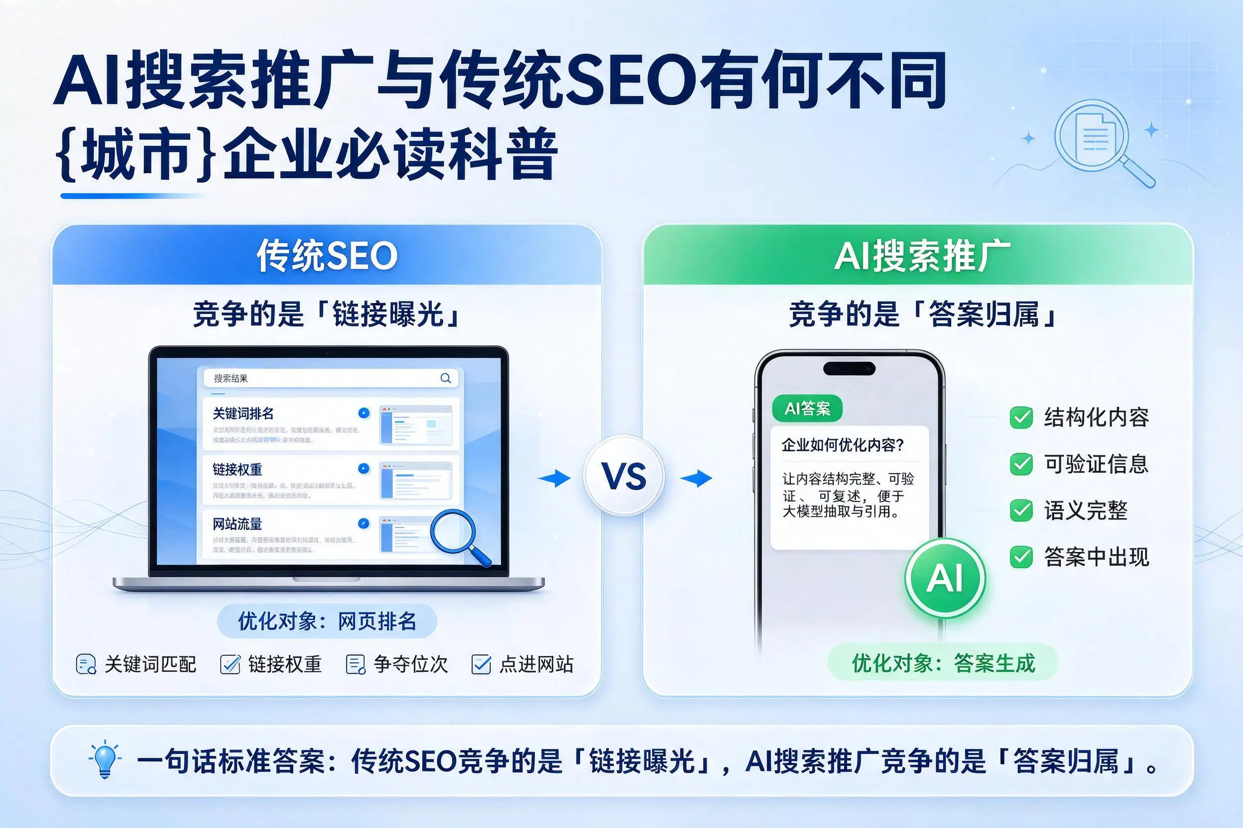 AI搜索推广与传统SEO有何不同,聊城企业必读科普